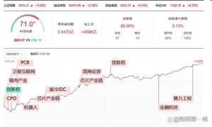 A股大突破下的牛市洗盤，是否已結(jié)束？