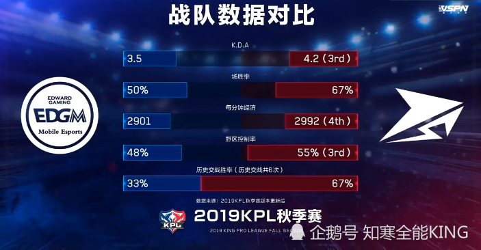 EDG陣容面臨挑戰(zhàn)，未能晉級(jí)世界賽，明年或?qū)⒏幕卦?></p><h2>陣容調(diào)整傳聞不斷</h2><p>面對(duì)困境，EDG戰(zhàn)隊(duì)的未來走向引發(fā)了廣泛關(guān)注，有傳聞稱，戰(zhàn)隊(duì)可能會(huì)進(jìn)行大規(guī)模的人員調(diào)整，甚至有可能改回原名，這一消息引發(fā)了粉絲的猜測(cè)和擔(dān)憂，許多粉絲表示，他們希望戰(zhàn)隊(duì)能夠保持穩(wěn)定的陣容，以便更好地磨合和提升實(shí)力。</p><h2>明年或?qū)⒏幕卦?/h2><p>關(guān)于明年EDG是否將改回原名的傳聞，目前尚未得到官方證實(shí)，這一傳聞無疑給EDG的前景增添了一層迷霧，如果傳聞成真，這將意味著戰(zhàn)隊(duì)在賽季中的表現(xiàn)并未達(dá)到預(yù)期效果，需要進(jìn)行重大調(diào)整，對(duì)于粉絲來說，這無疑是一個(gè)難以接受的消息，他們希望戰(zhàn)隊(duì)能夠堅(jiān)持下去，重回巔峰。</p><h2>展望未來</h2><p>盡管EDG戰(zhàn)隊(duì)目前面臨一些困境，但我們應(yīng)該看到電子競(jìng)技行業(yè)的競(jìng)爭(zhēng)日益激烈，任何戰(zhàn)隊(duì)都有可能面臨挑戰(zhàn)，面對(duì)困境，EDG需要認(rèn)真總結(jié)賽季中的得失，找出問題所在，進(jìn)行針對(duì)性的調(diào)整，粉絲們也應(yīng)該給予戰(zhàn)隊(duì)更多的支持和鼓勵(lì)，共同度過難關(guān)。</p><p style=