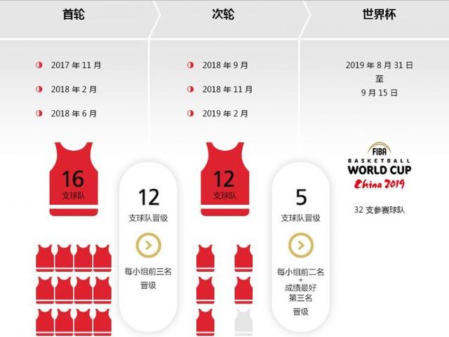 建議，F(xiàn)IBA官方奪冠投票揭示，中國男籃僅獲17.2%票數(shù)，爆冷前景不樂觀