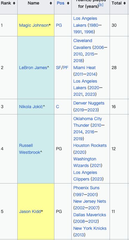 約基奇刷新歷史最快三雙紀(jì)錄，與威少共同占據(jù)前十快榜單