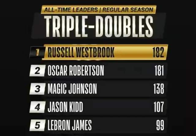 破防瞬間！里薩謝突破東契奇妙傳連線，薩爾雙手暴扣締造2+1奇跡