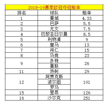 英超四巨頭稱霸歐冠，預(yù)測(cè)積分榜獨(dú)占鰲頭