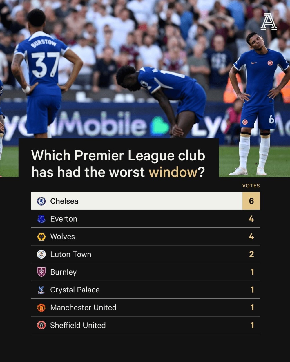 英超夏窗破紀錄，35.6億歐元壟斷時代，NBA之外的新盛宴