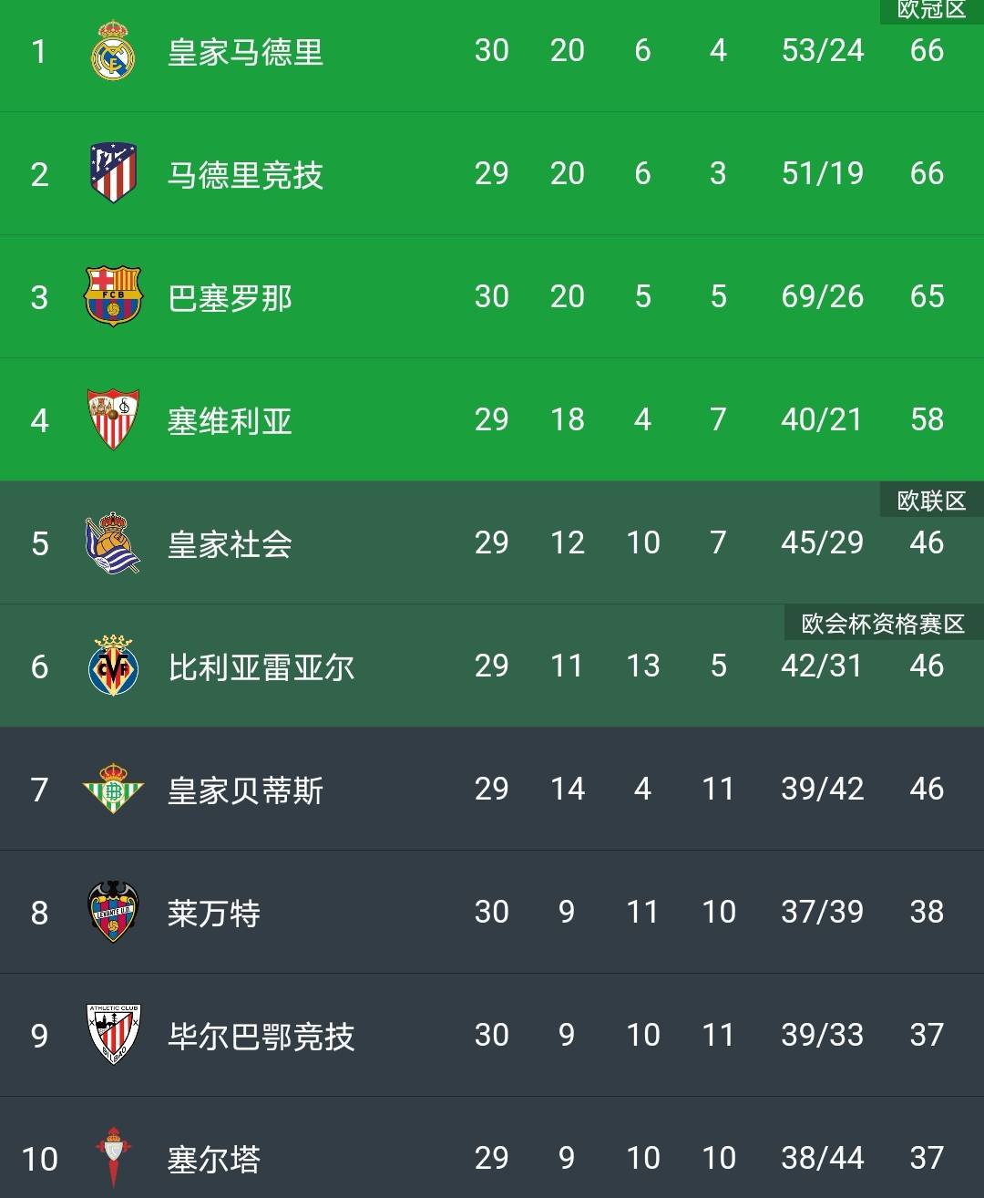 西甲霸主風云再起，巴薩三連勝領(lǐng)跑積分榜，領(lǐng)先皇馬三分優(yōu)勢