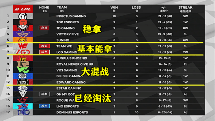 PGS表現不佳又怎樣？NH緊握世界賽名額，OB無賽可打背后的深層思考