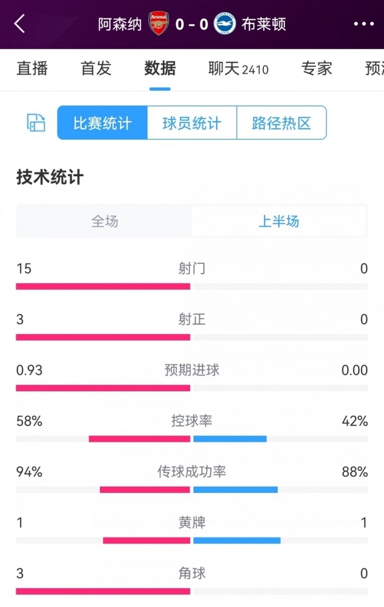 NBA賽場動(dòng)態(tài)與阿森納VS礦工半場射門7次背后的故事
