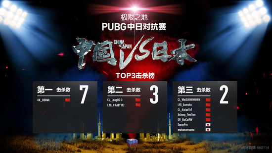 流言板熱議，極限之地PUBG中韓對抗賽，中國隊大勝韓國隊，比分懸殊4，1