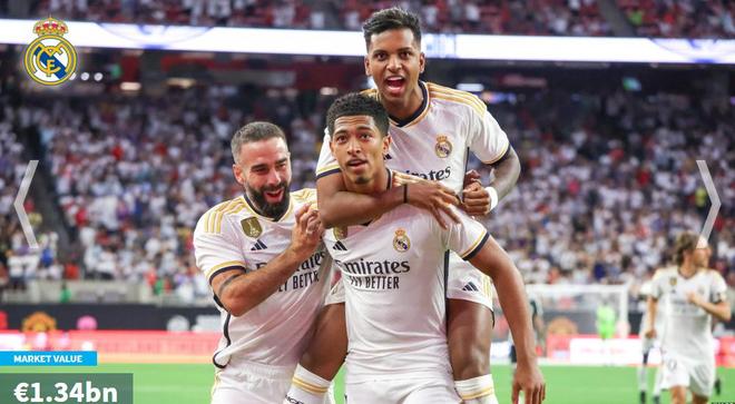 全球頂級俱樂部身價大比拼，皇馬居首，阿森納與曼城緊隨其后