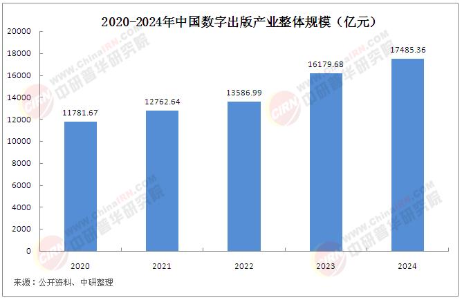 中國數(shù)字出版產(chǎn)業(yè)邁入新時代，2024年整體收入預計超1.7萬億元