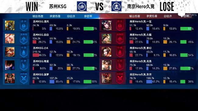 蘇州KSG輕松戰(zhàn)勝對(duì)手，揭秘今日發(fā)揮之星