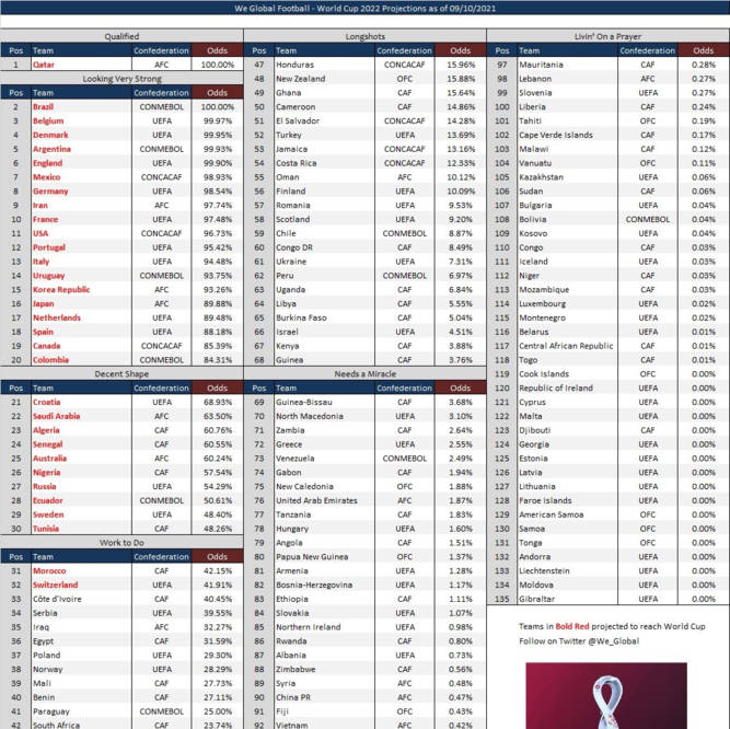 NBA最新動態(tài)，NBA球隊(duì)晉級世界杯之路，日伊韓晉級概率超99%的雄心壯志