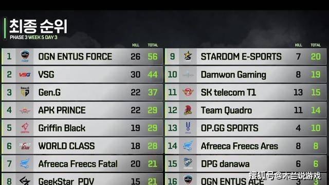 PGS5決賽Day1激烈開(kāi)戰(zhàn)，積分榜與戰(zhàn)神榜揭示賽場(chǎng)風(fēng)云