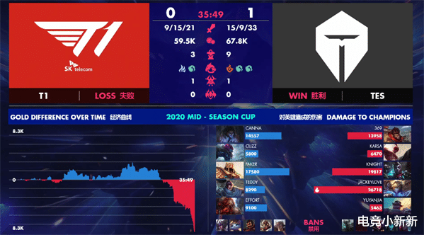 T1橫掃淘汰TES，電競(jìng)舞臺(tái)上的王者歸來(lái)！
